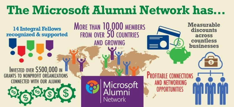 Benefits of Alumni Networks and Connections from US Universities