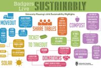 Maximizing Student Impact in Campus Sustainability Initiatives