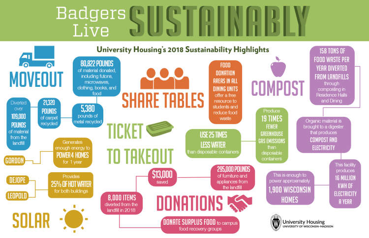 Maximizing Student Impact in Campus Sustainability Initiatives