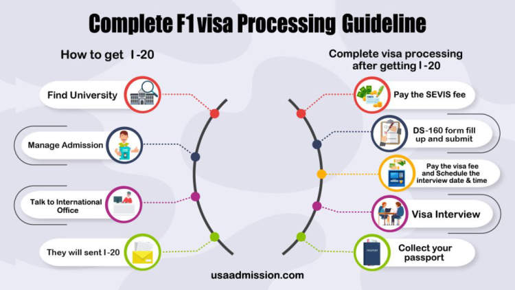 Step-by-Step Guide to the F1 Visa Application Process