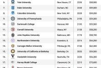 Top US Universities Rankings in 2021