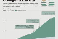 Understanding the Cost of College Tuition in the US